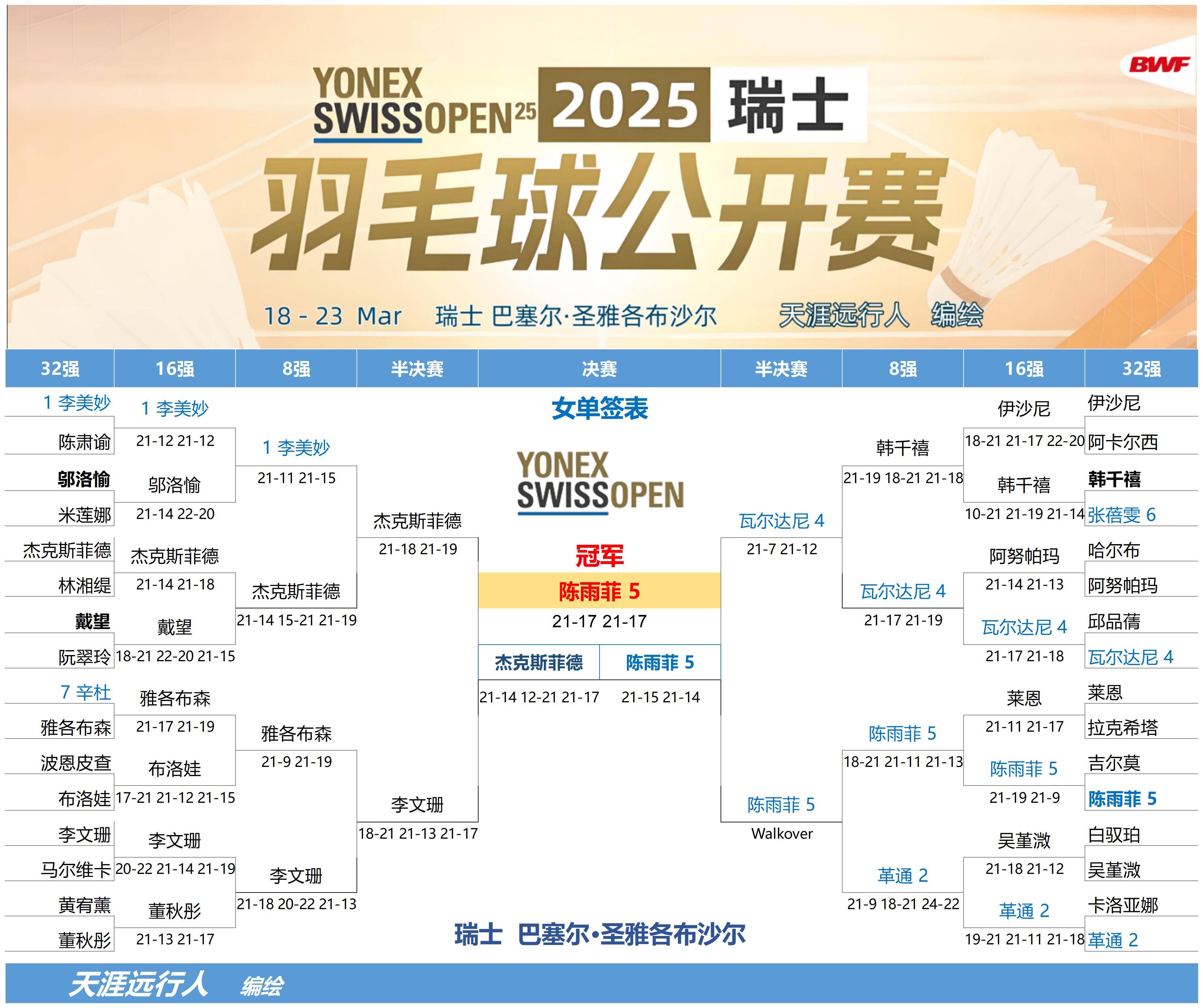 PG电子试玩-瑞士运动员击败对手晋级羽毛球决赛